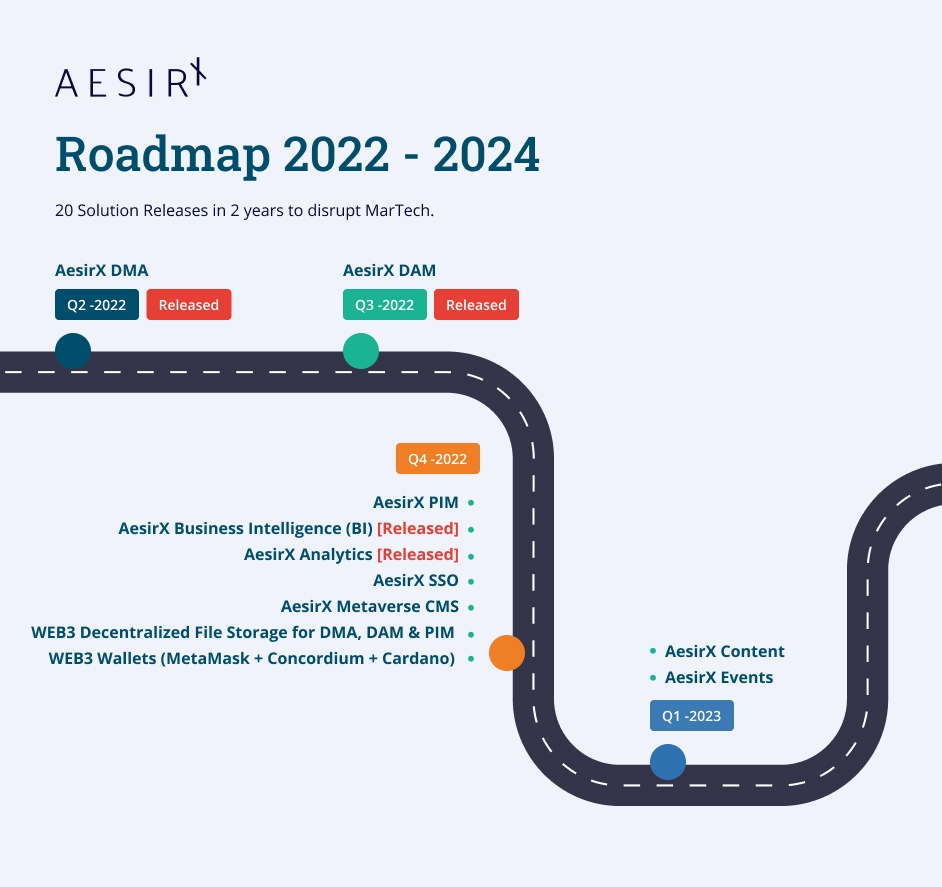 AesirX Roadmap