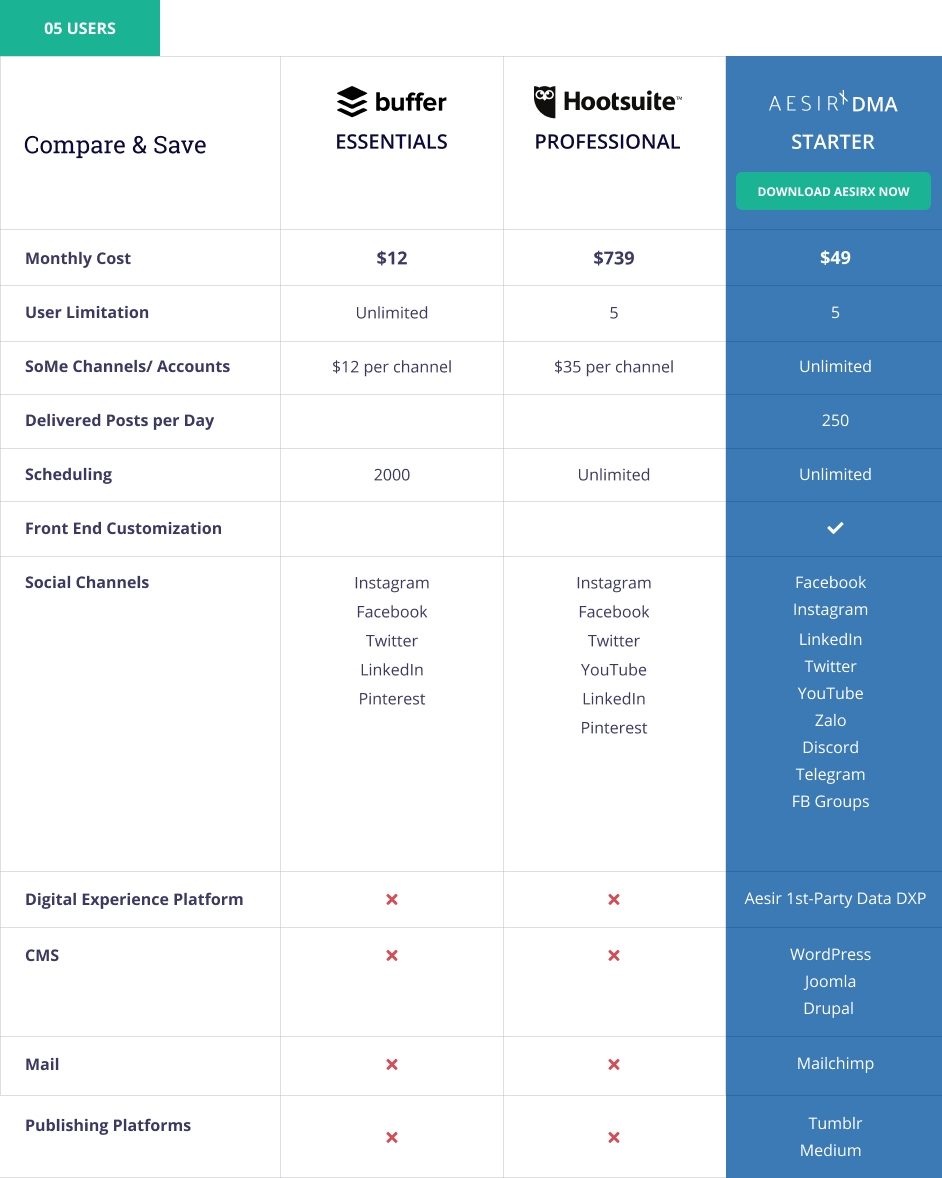 Compare 5 users