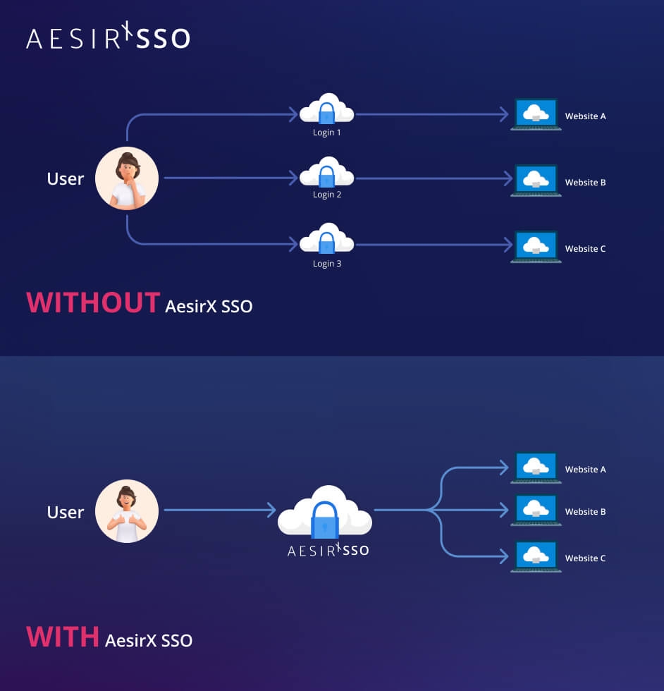 aesirx sso one password multiple applications