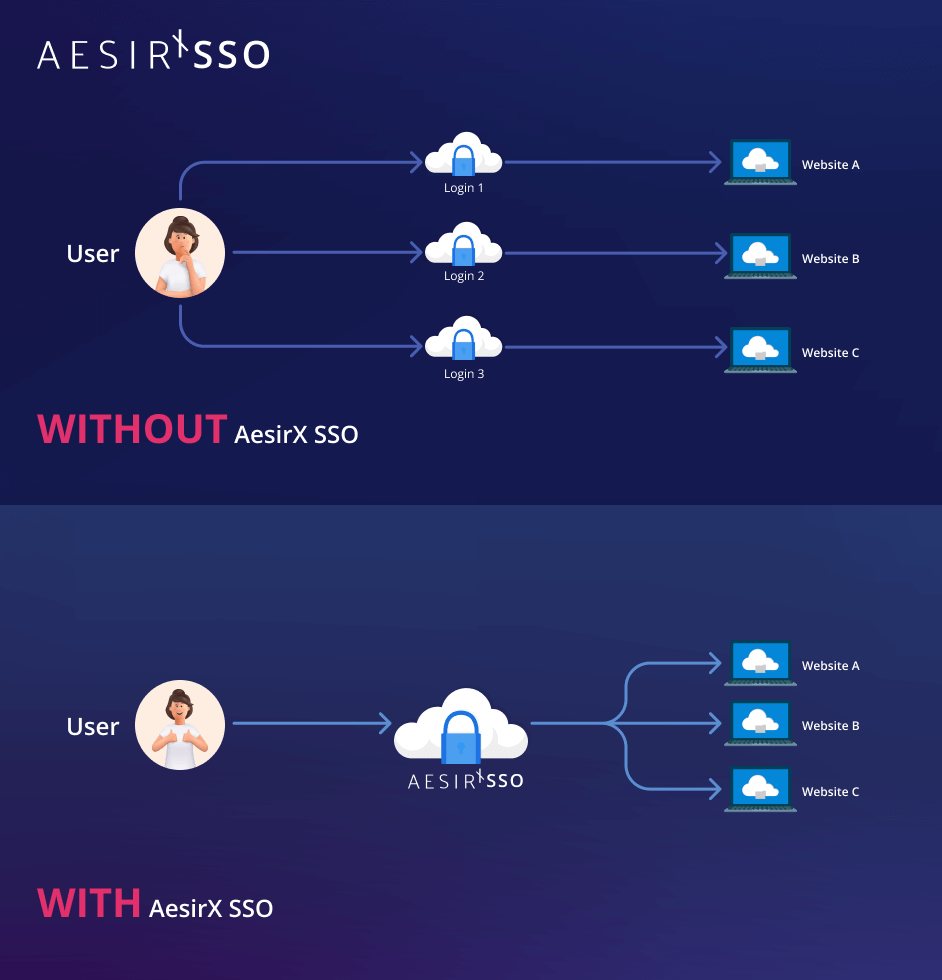 aesirx sso one password multiple applications