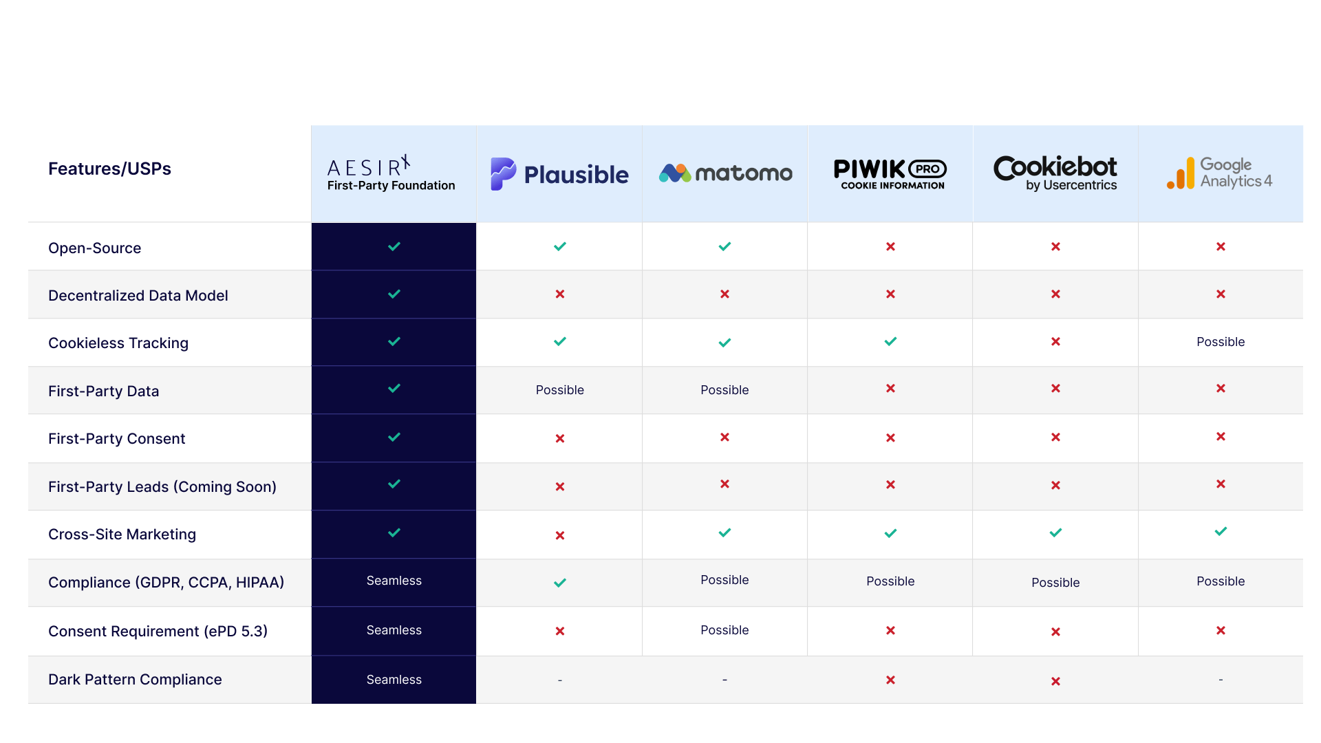 comprehensive consent handling and opt in features