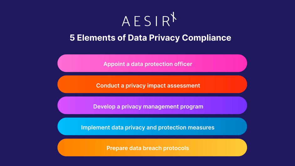 understanding the 5 elements of data privacy compliance