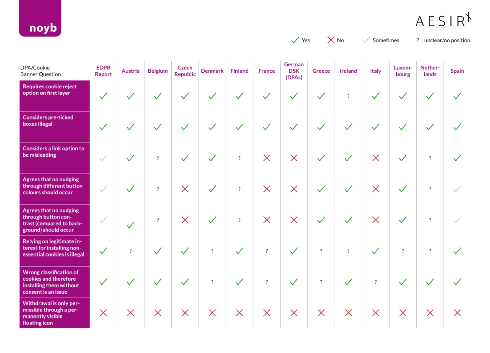 key findings from the noyb 2024 cookie report