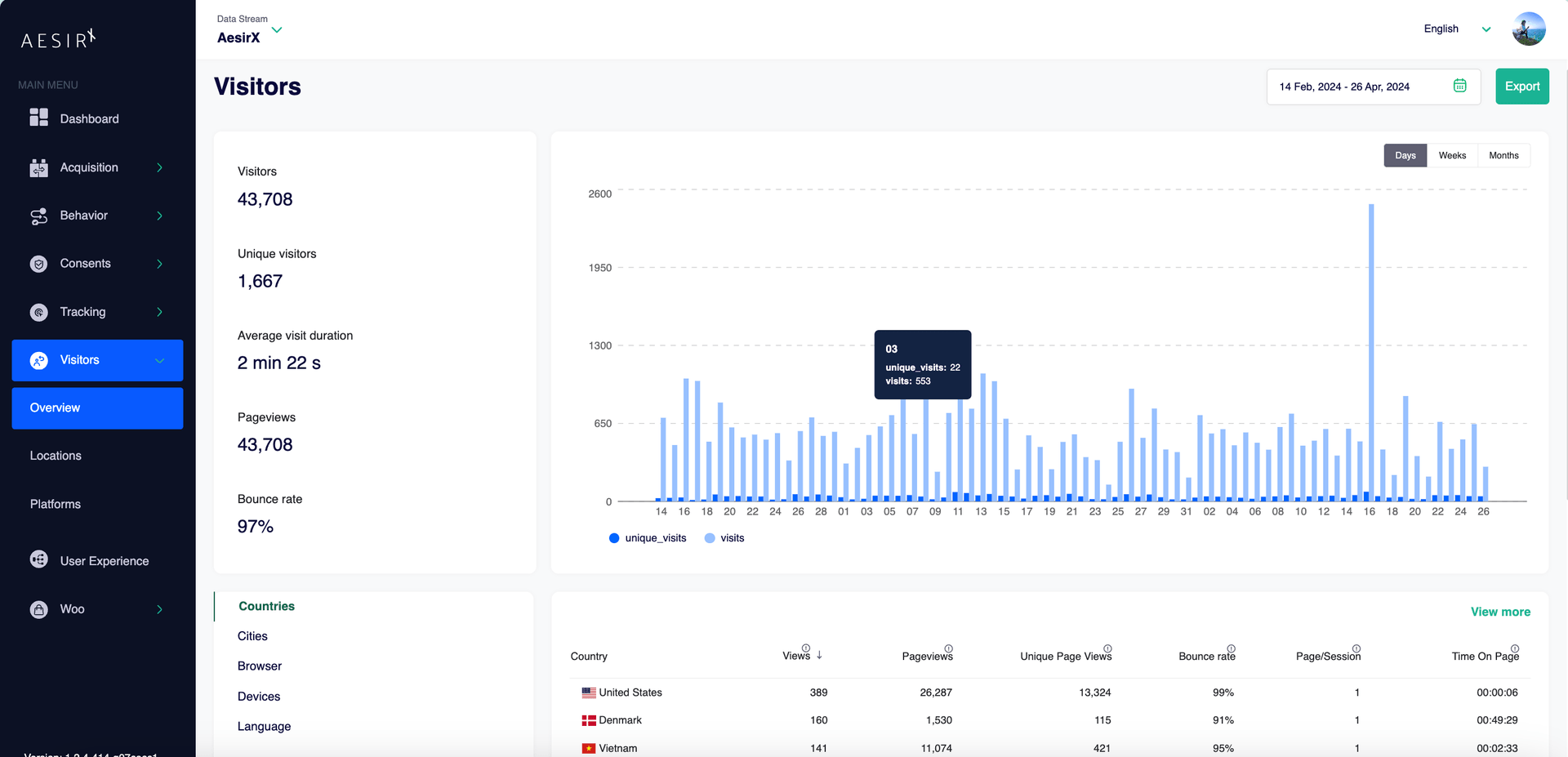 visitor section detailed insights into user behavior