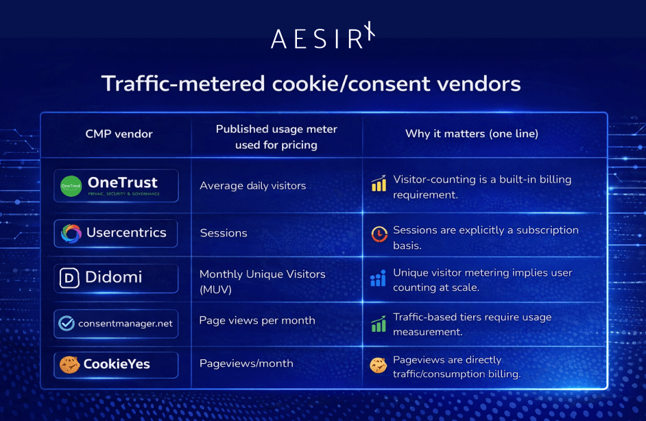 traffic metered cookie consent vendors