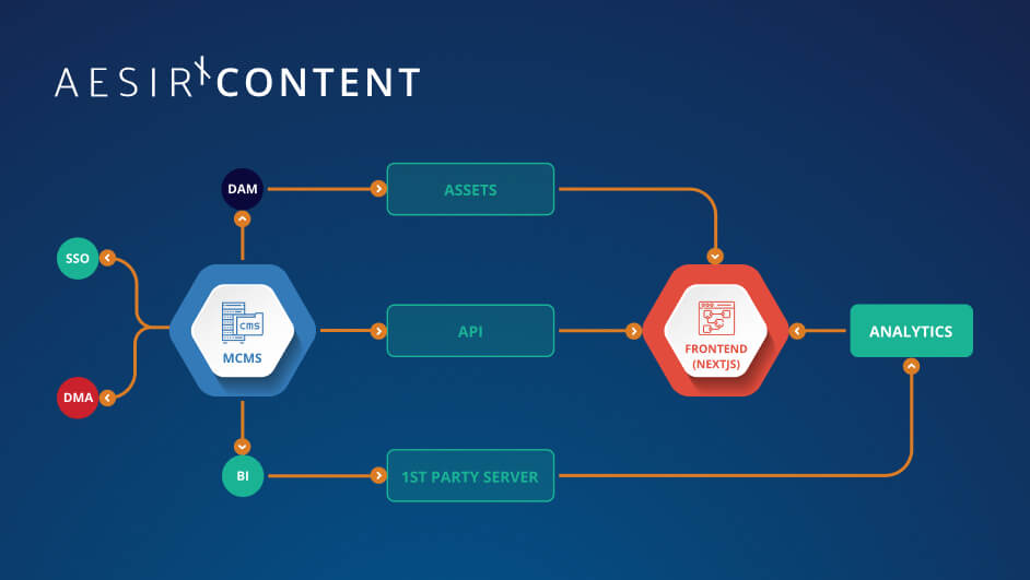 opensource aesirx content is seamlessly integrated with other solutions
