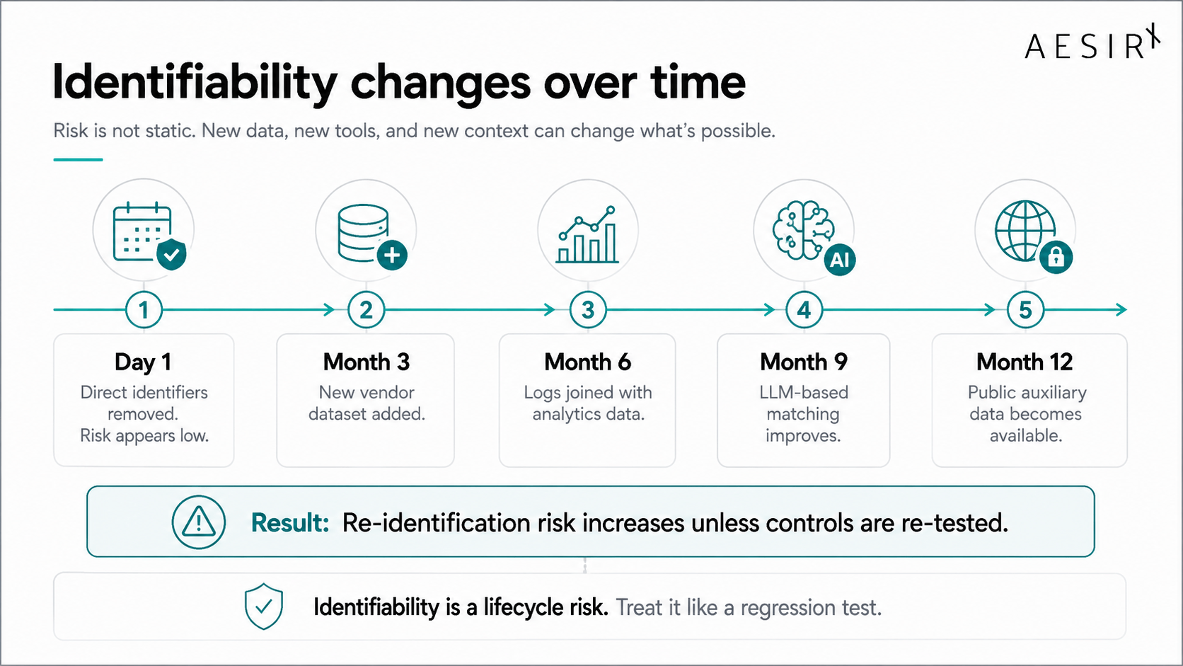 indentifiability changes over time