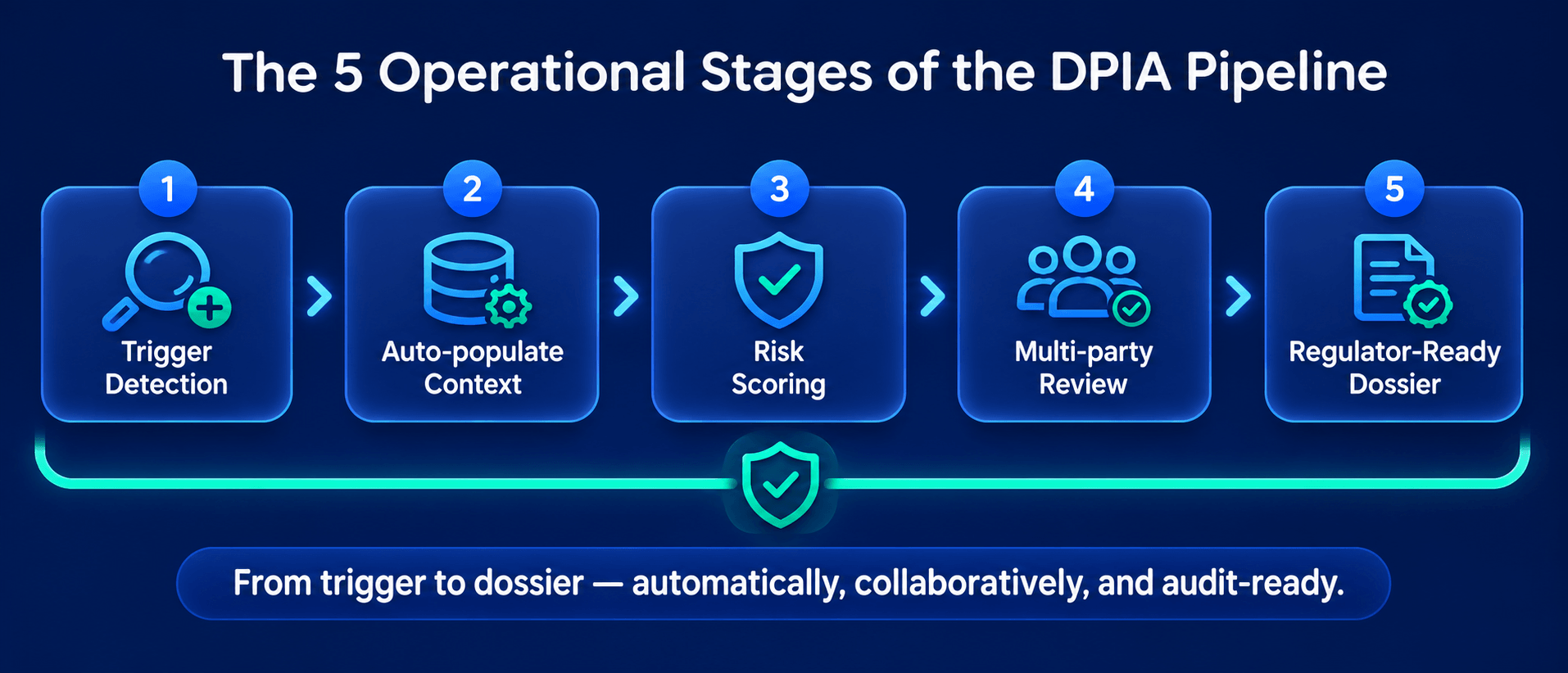 The DPIA Triage Pipeline 2
