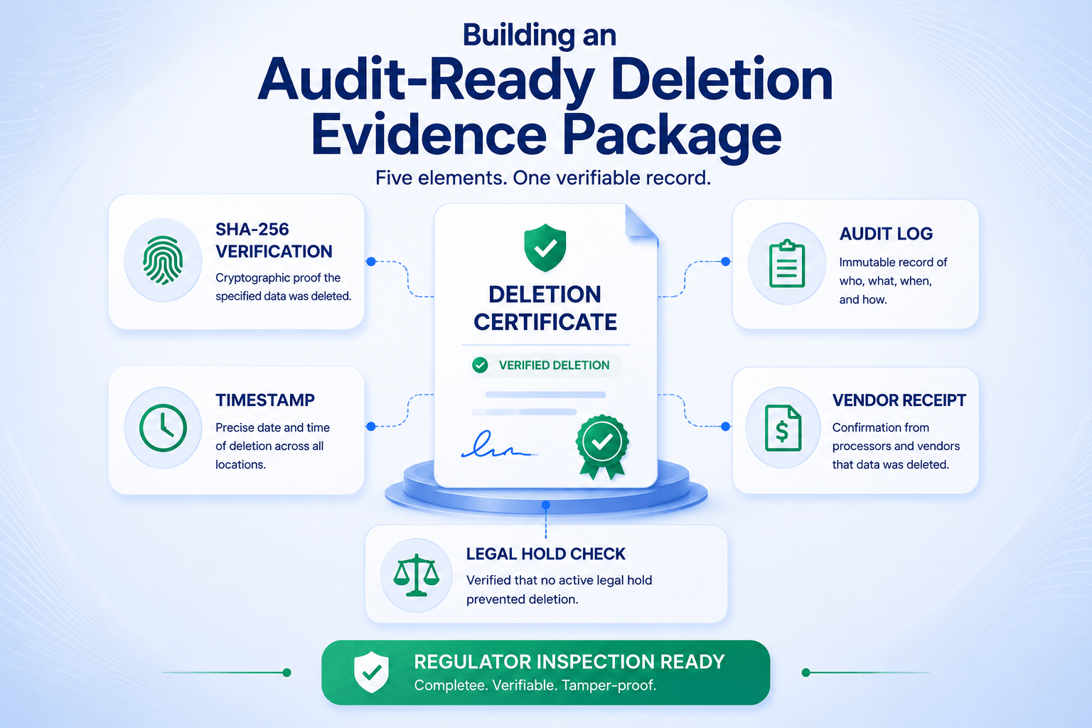 audit-ready deletion evidence package