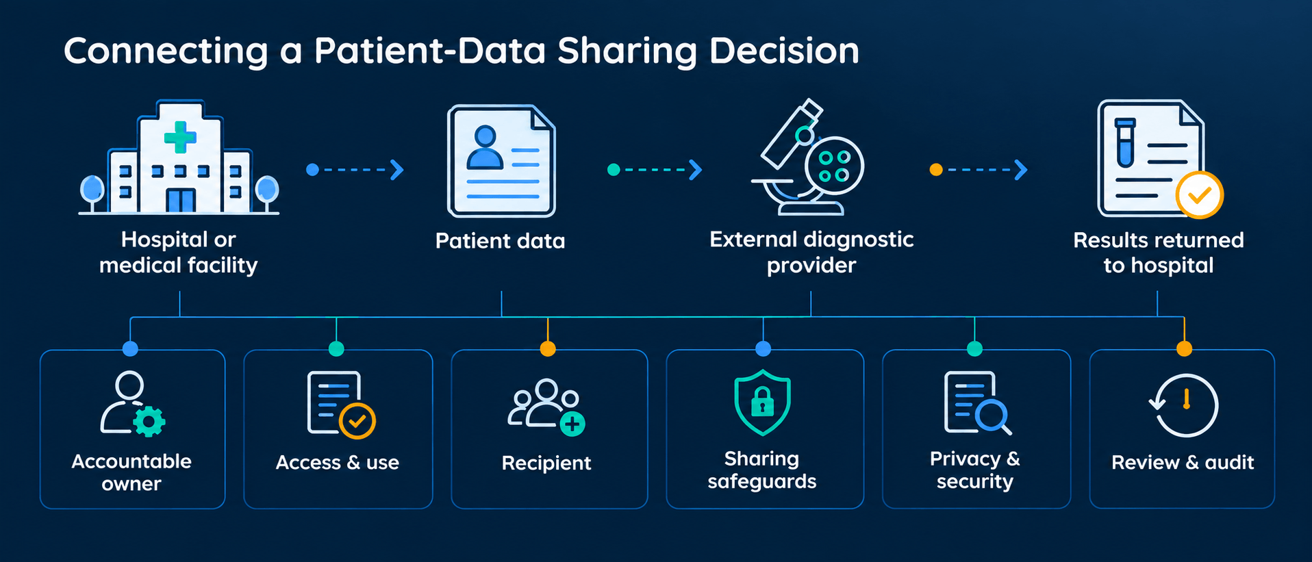 connecting a patient data sharing decision