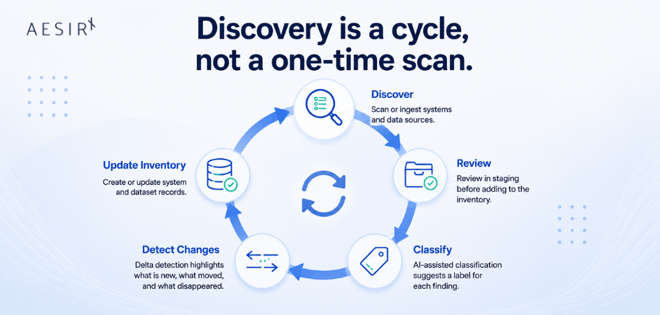 discovery is a cycle not a one-time scan