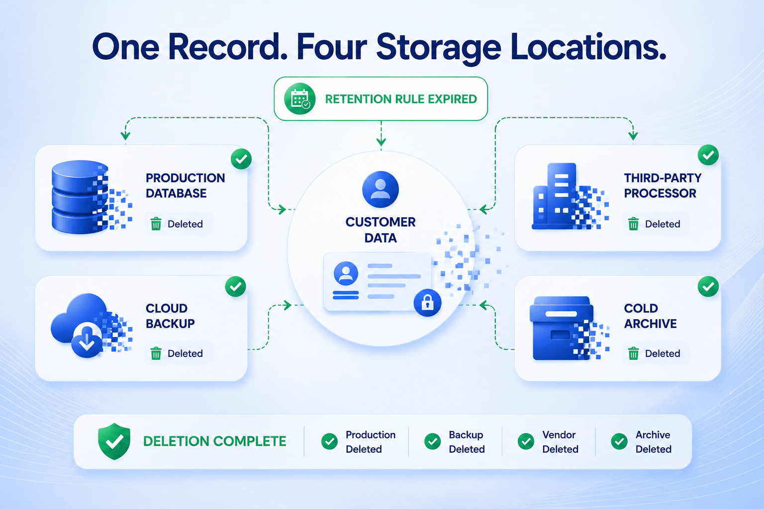 one record four storage locations