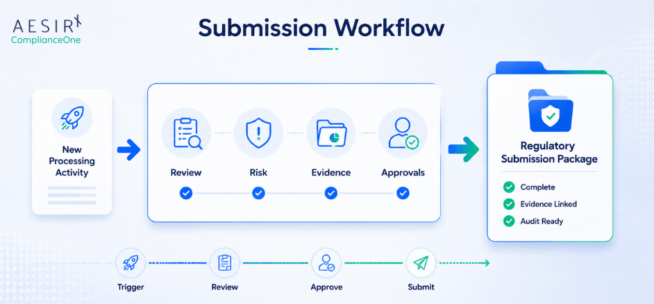 submission workflow