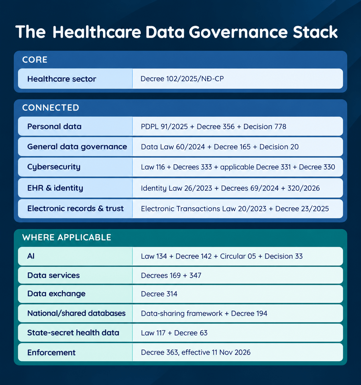 the healthcare data governance stack