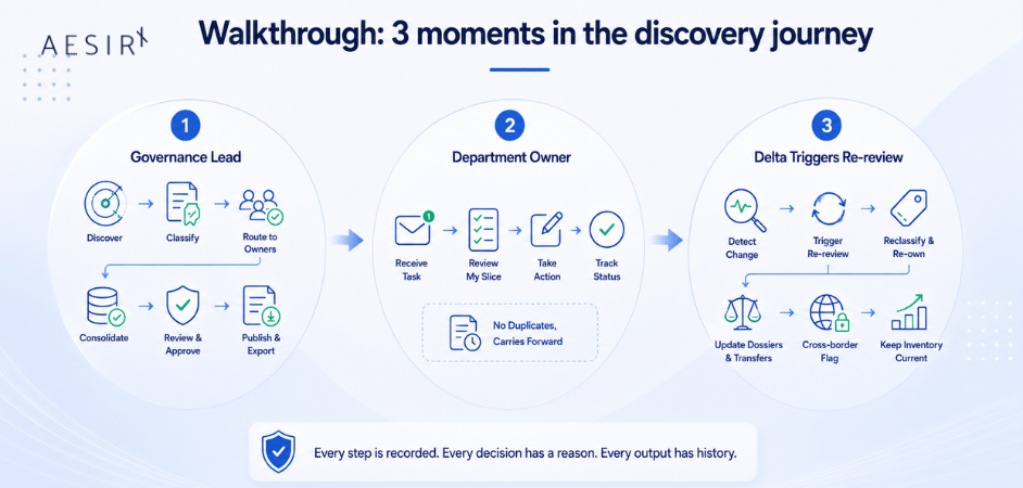 walkthrough 3 moments in the discovery journey