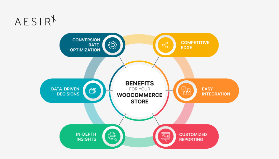 aesirx analytics at a glance benefits for your woocommerce store