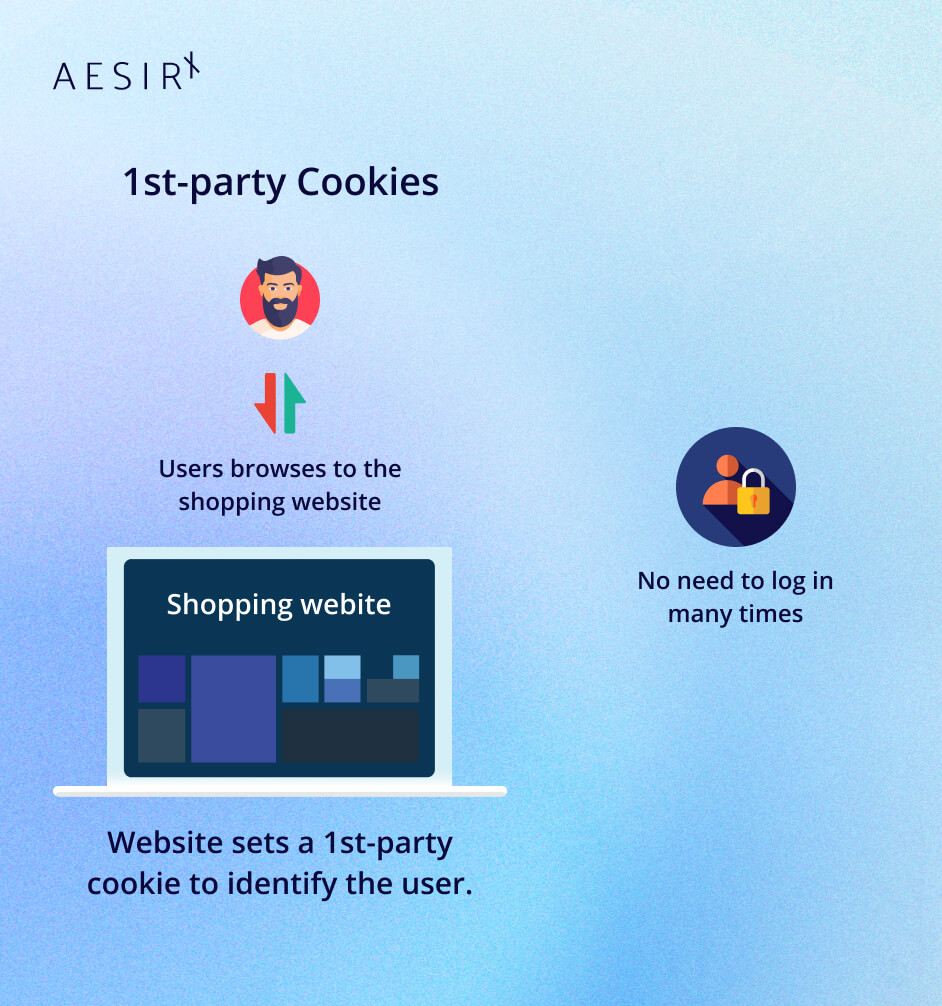 first party cookies also provide better shopping recommendations and customize the content