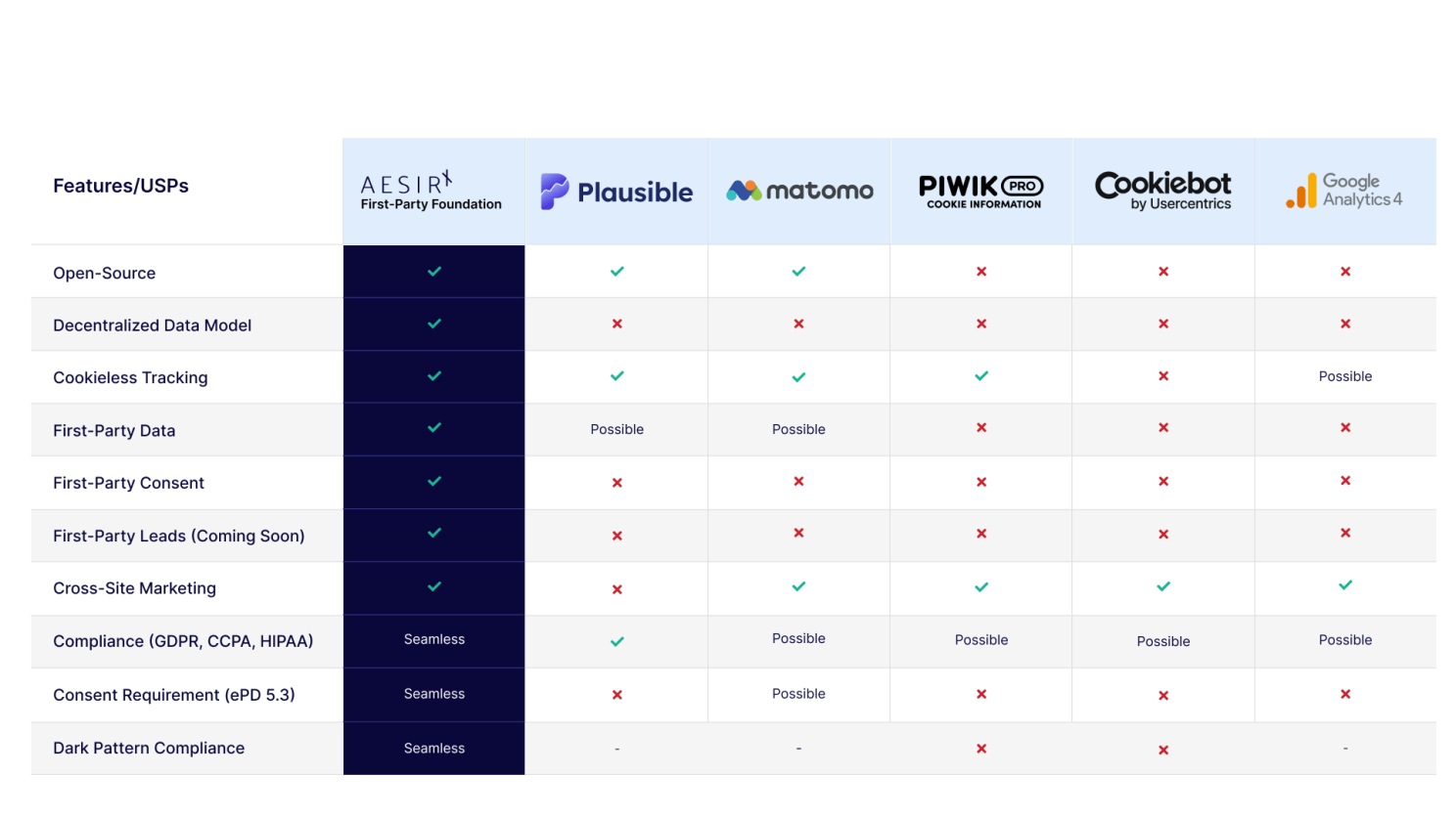 comparison of selected analytics consent solution providers