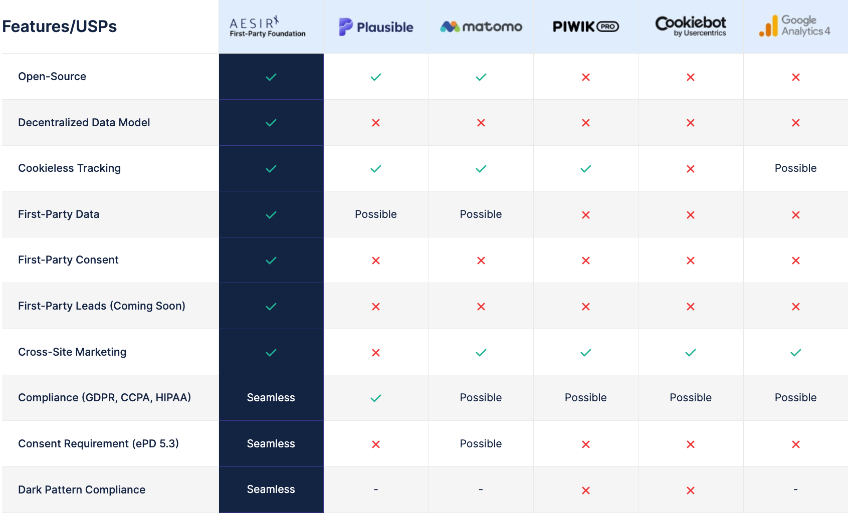 5 steps to enable compliance using aesirx analytics