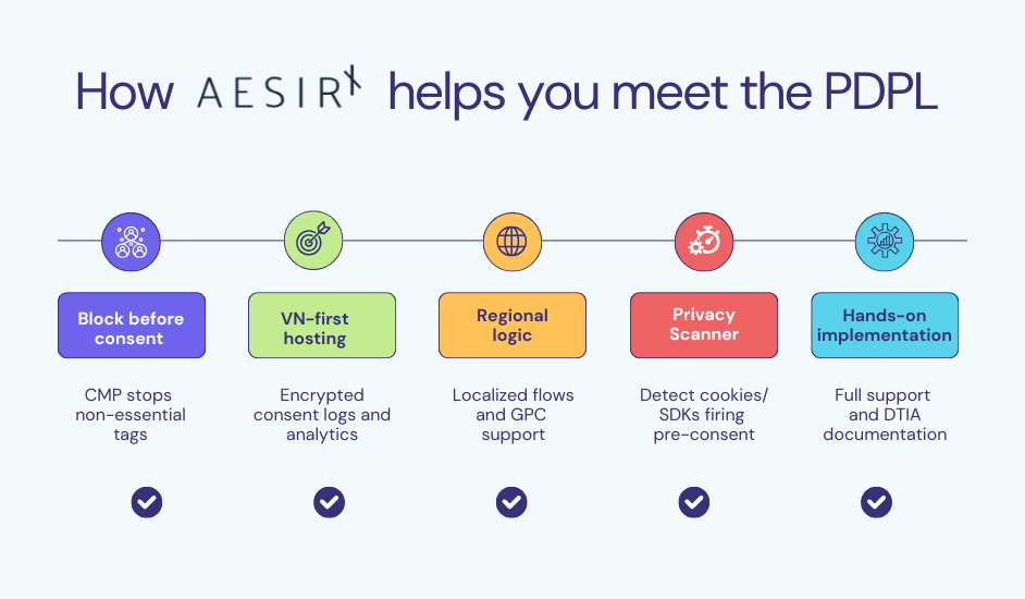 How AesirX helps you meet the PDPL