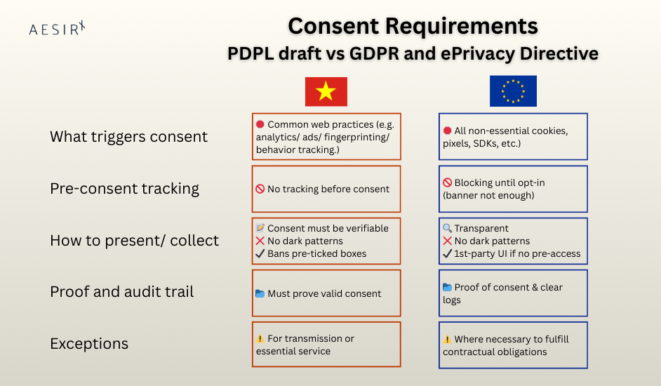 PDPL draft vs GDPR and ePrivacy Directive Consent Requirements