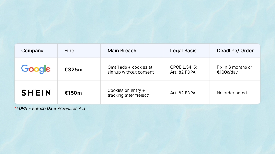 cnil fines google eur325m and shein eur150m for cookie consent violations and misleading gmail ads in france