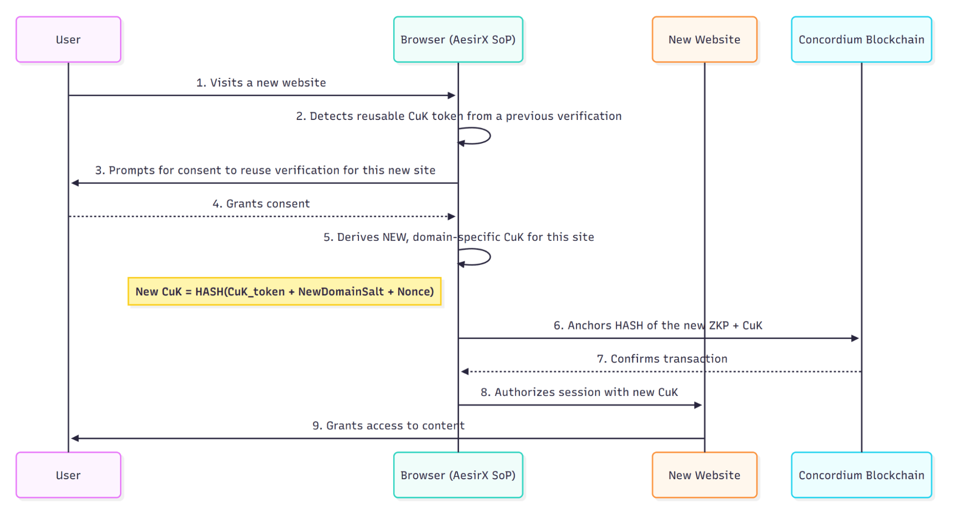 contextual uniqueness key cuk cross site use diagram