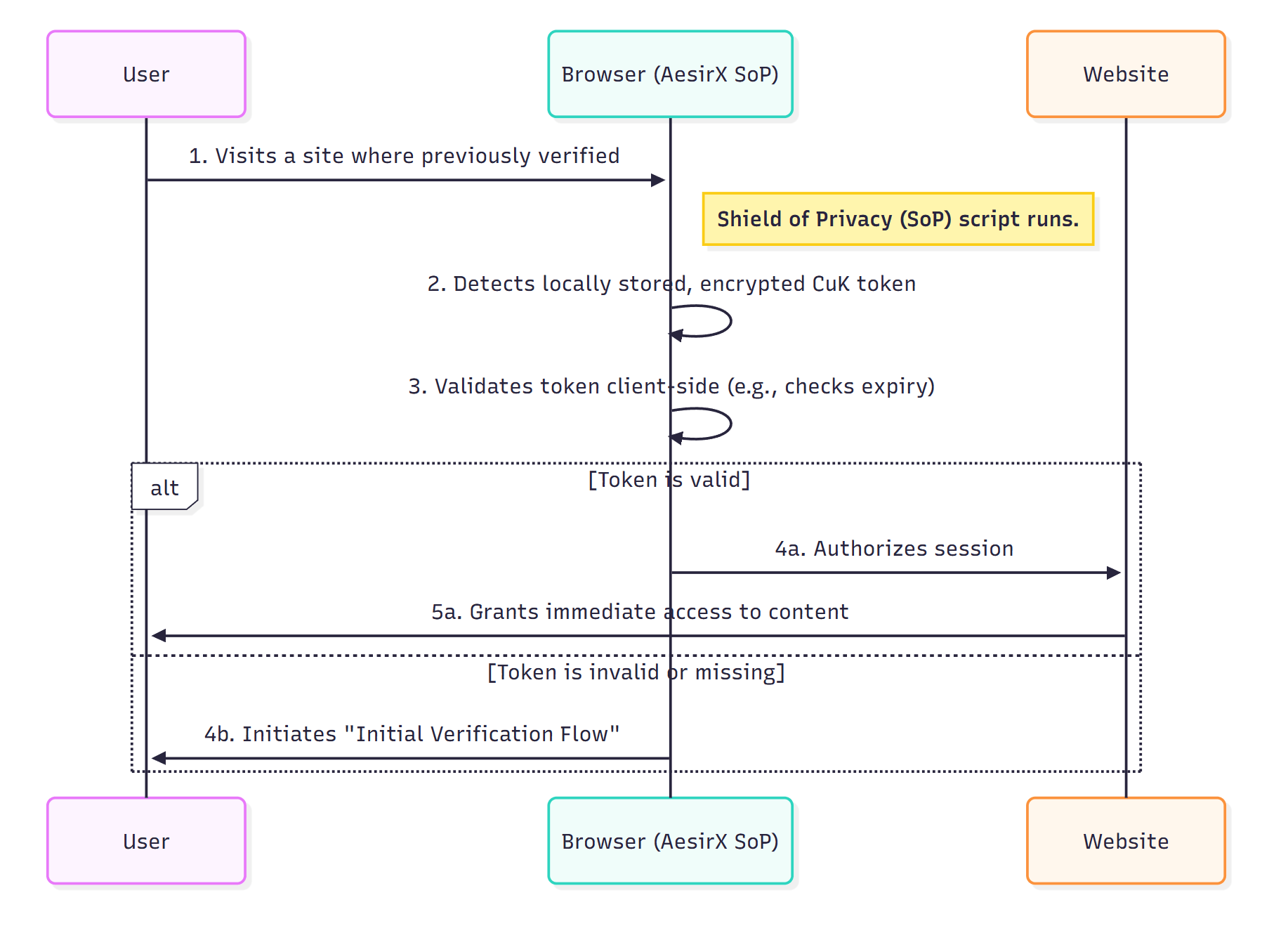contextual uniqueness key cuk reuse diagram