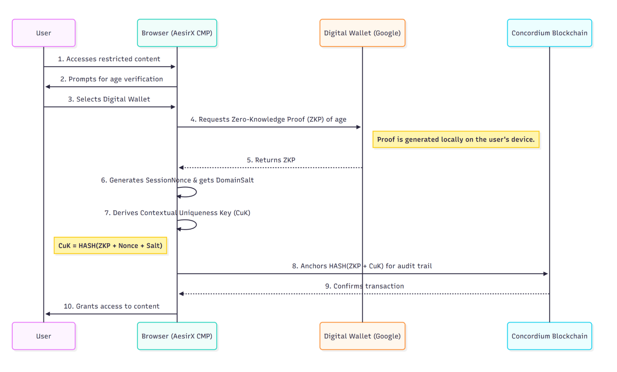 contextual uniqueness key cuk verification diagram