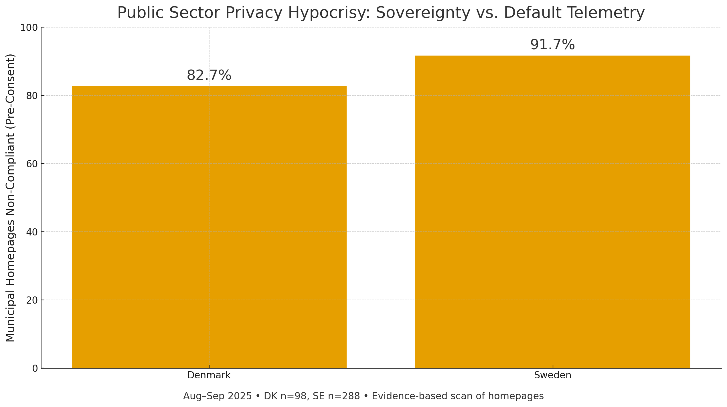 public sector privacy hypocrisy sovereignty vs default telemetry