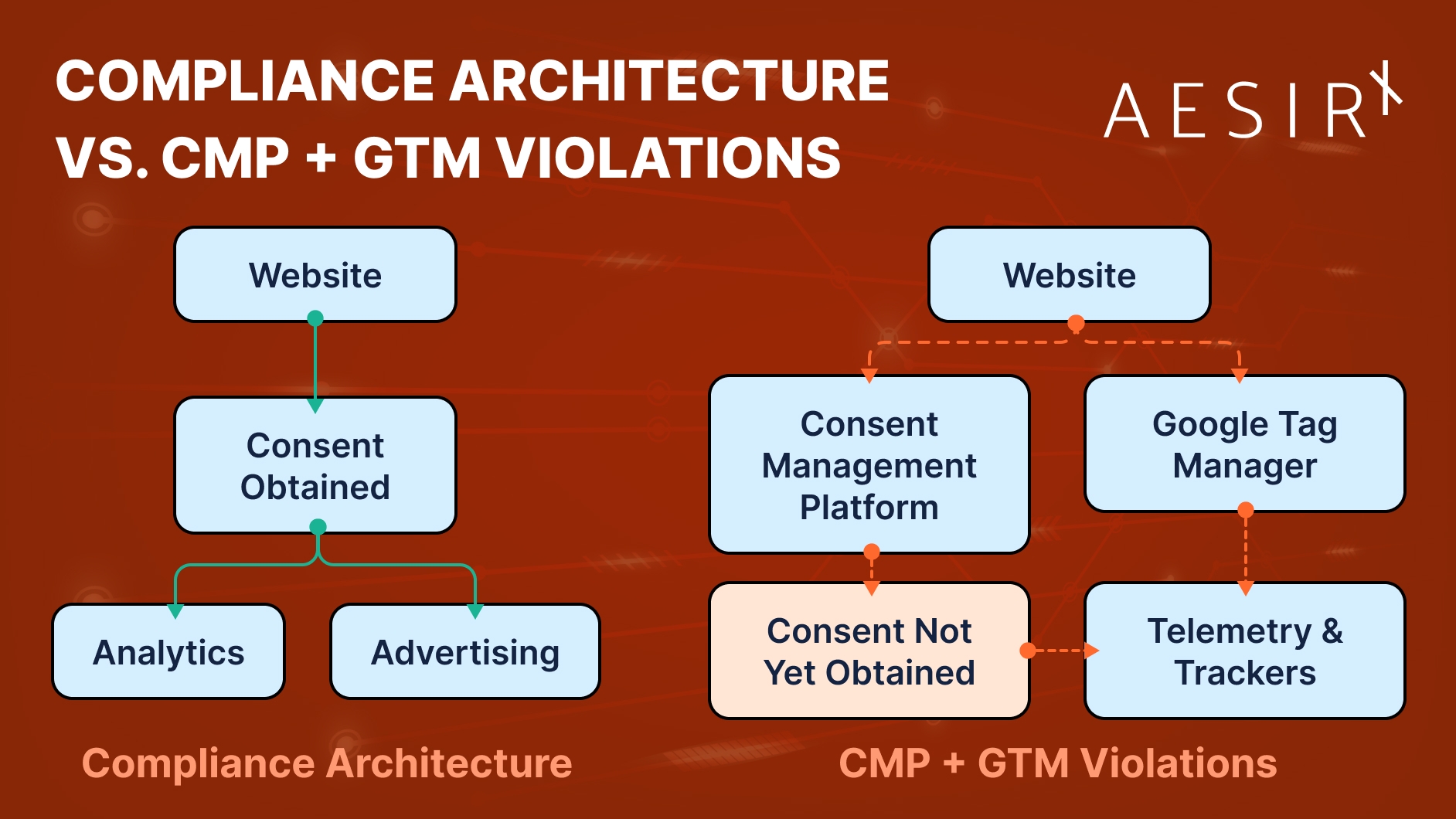 the compliance architecture that works
