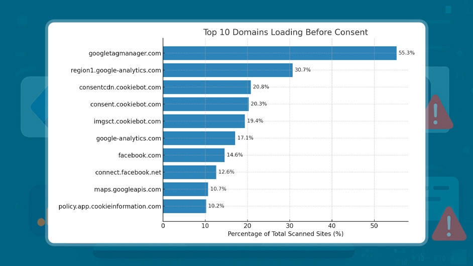 top 10 domains loading before consent