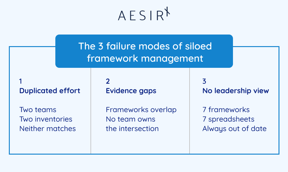 The 3 failure modes of siloed framework management
