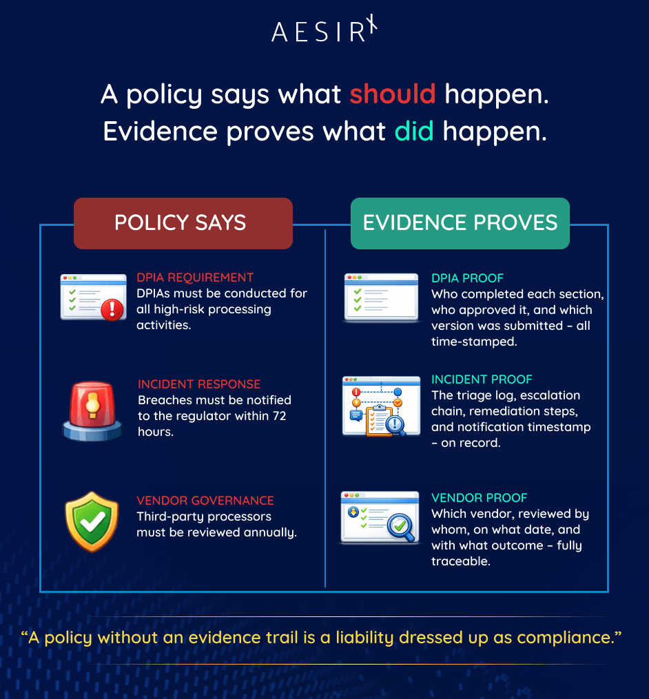 a policy without an evidence trail is a liability dressed up as compliance
