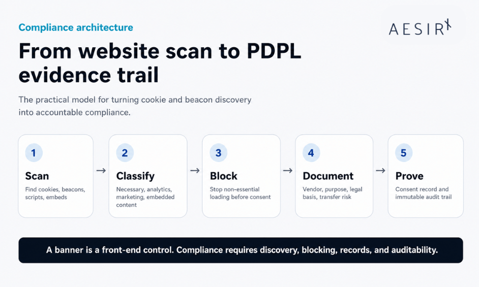 from website scan to pdpl evidence trail