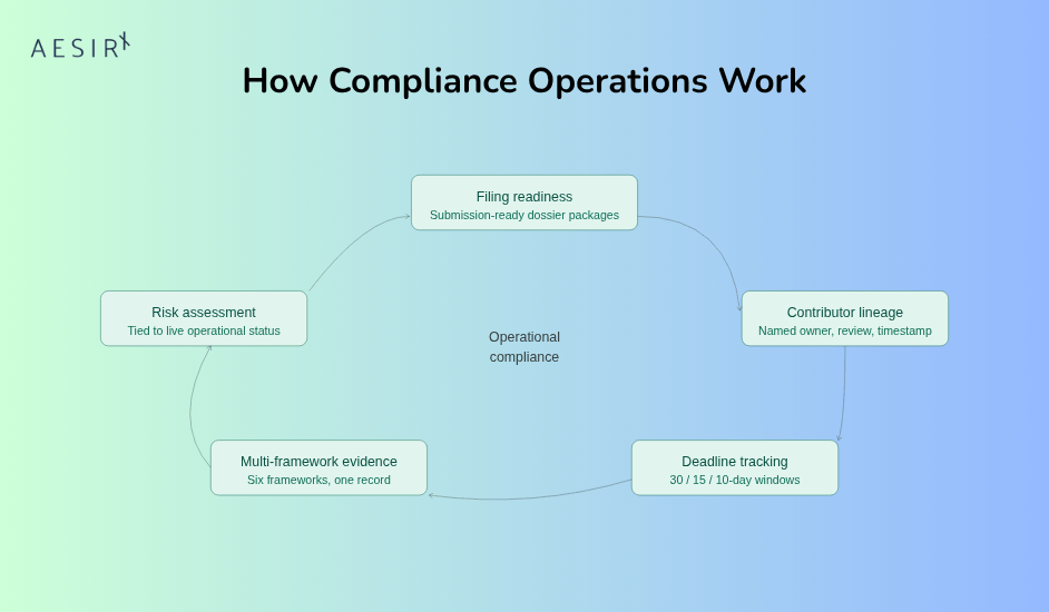 how comliance operations work