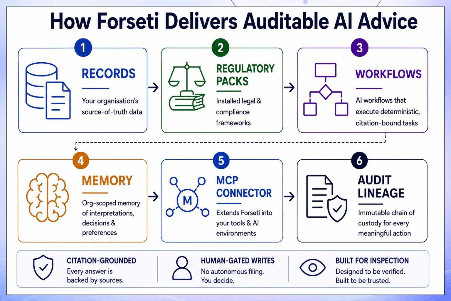 how forseti delivers autitable AI advice