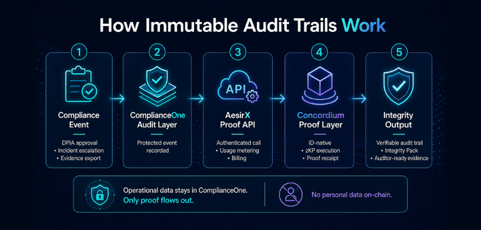 how immutable audit trails work 2