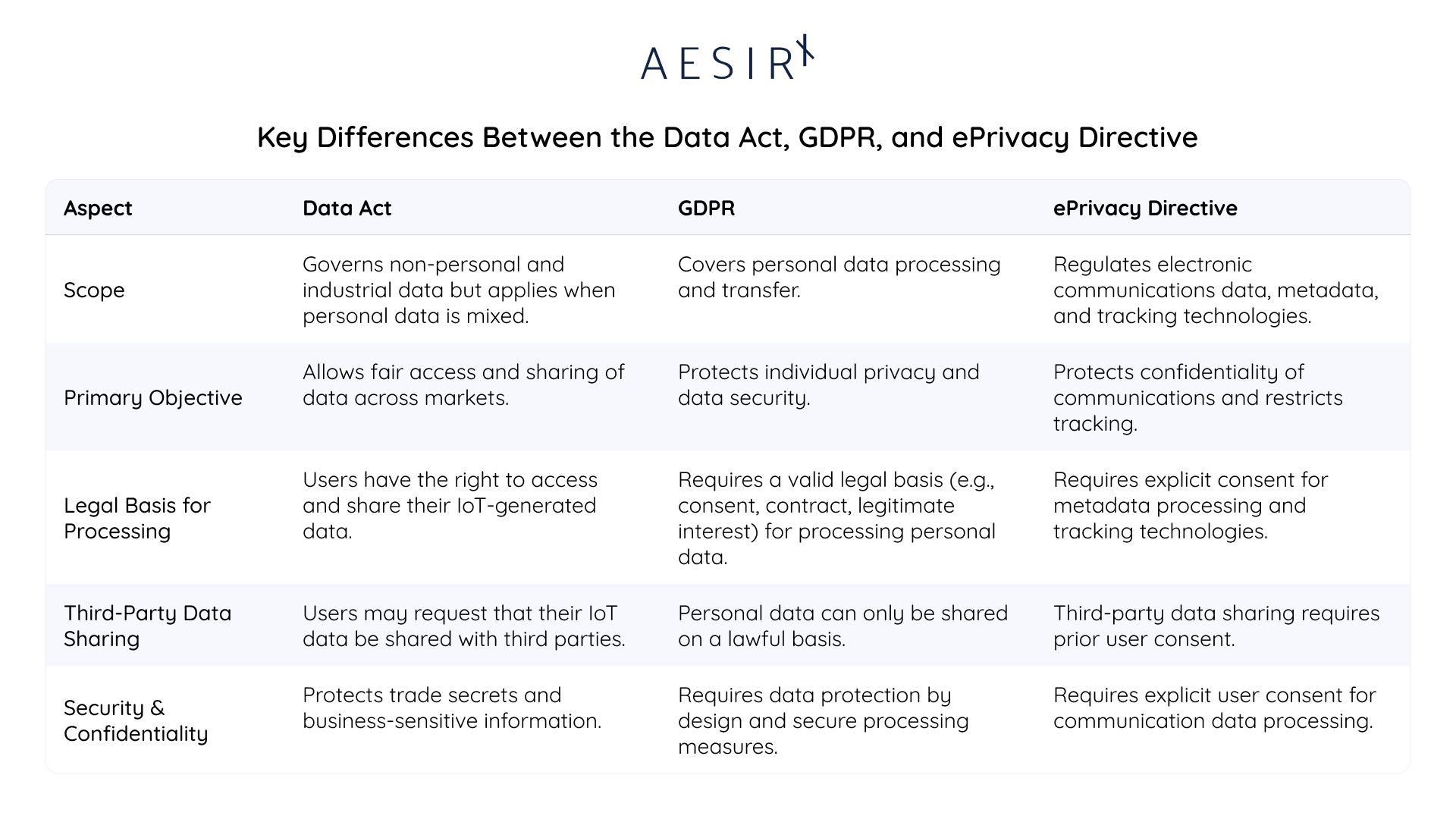 key differences between the data act gdpr and eprivacy directive