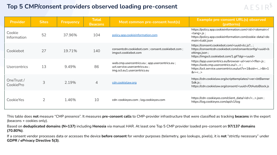 top 5 cmp consent providers observed loading pre consent