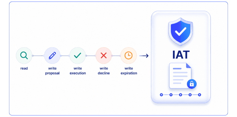 Audit & Observability