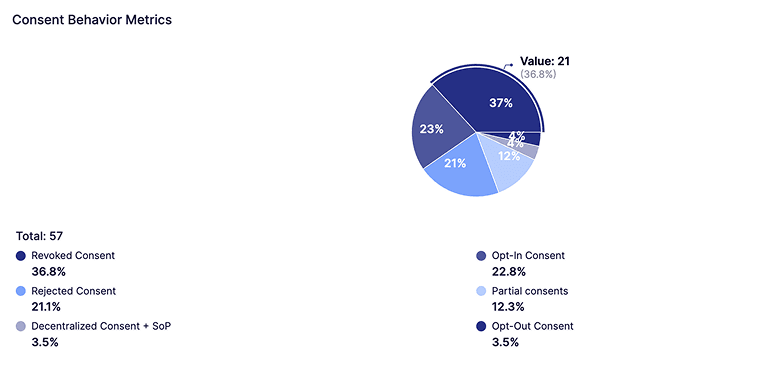 Consent Behavior Metrics