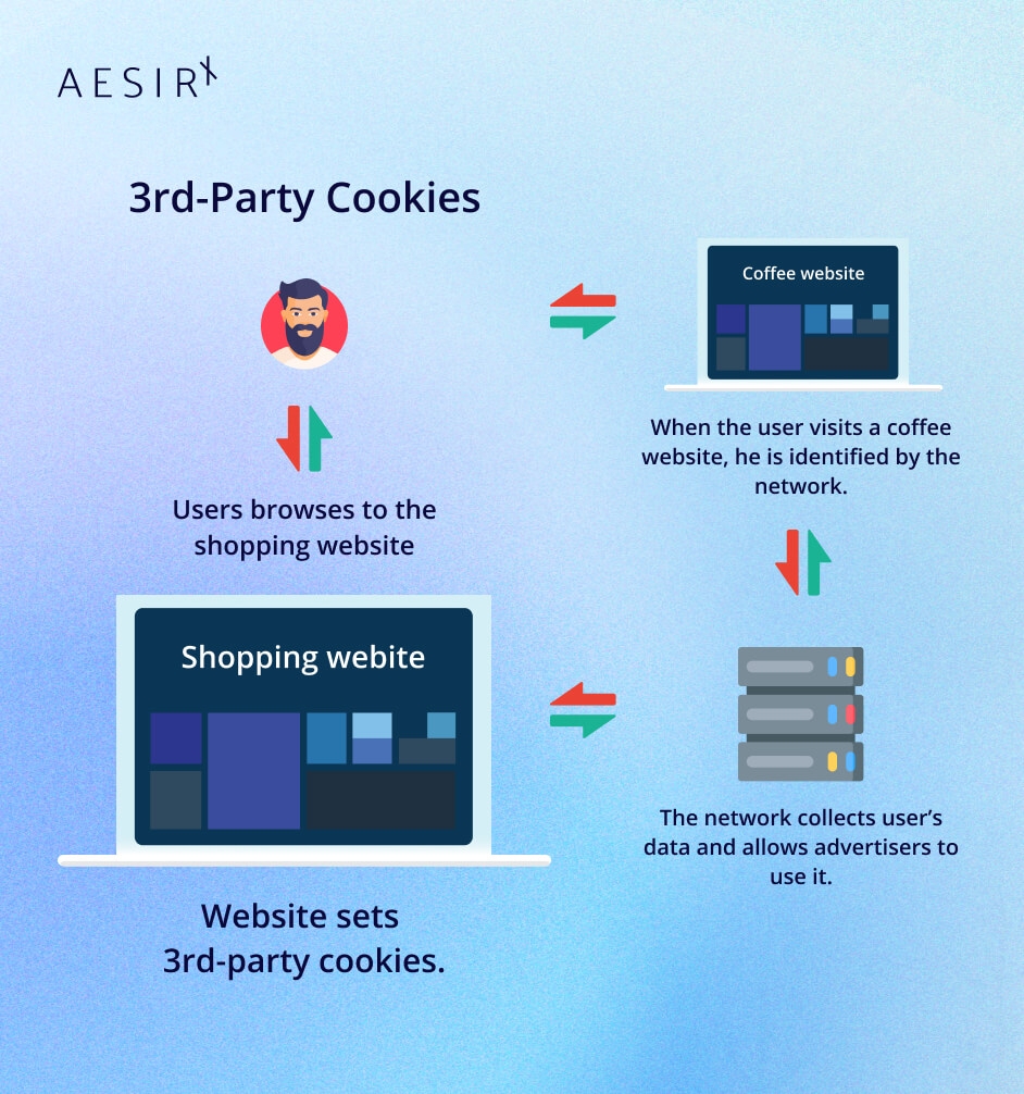 How do First and Third-party Cookies Work?